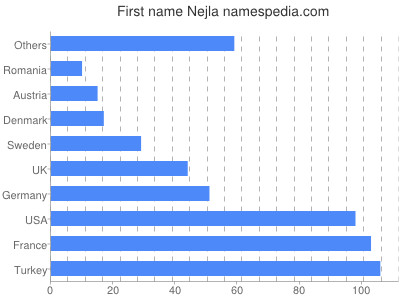 Given name Nejla