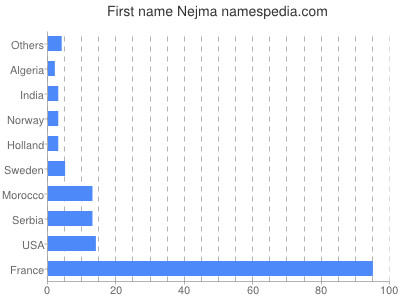 Vornamen Nejma