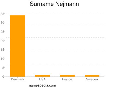Familiennamen Nejmann