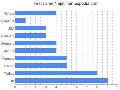 Given name Nejmi