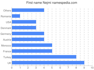 Vornamen Nejmi