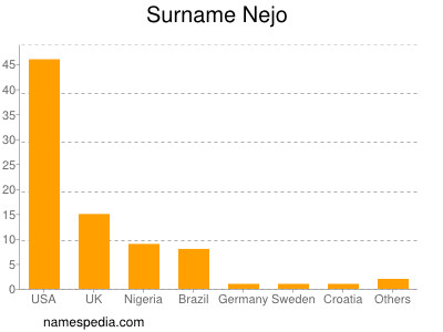 Familiennamen Nejo