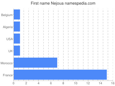 Vornamen Nejoua