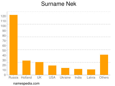 Familiennamen Nek