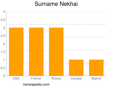 Surname Nekhai