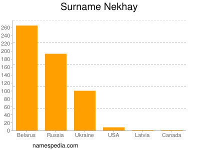 Familiennamen Nekhay