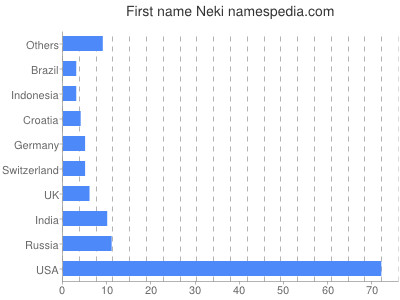 Given name Neki