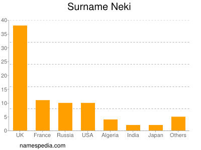 Surname Neki