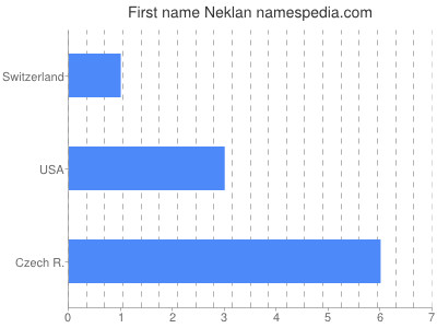 Given name Neklan