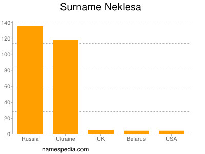 Familiennamen Neklesa