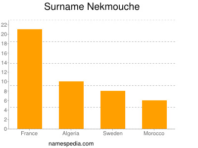 Familiennamen Nekmouche