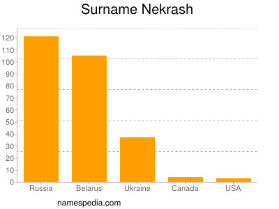 Familiennamen Nekrash