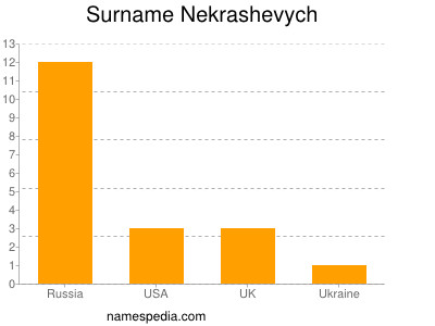 Familiennamen Nekrashevych