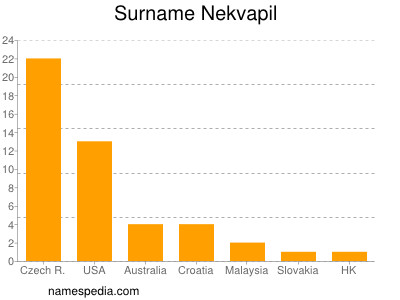 nom Nekvapil