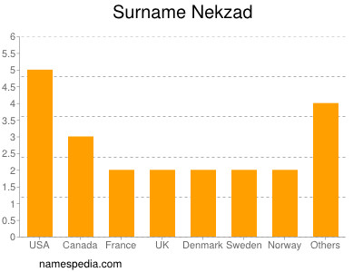 Surname Nekzad