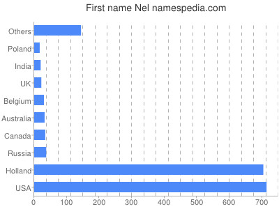 Given name Nel