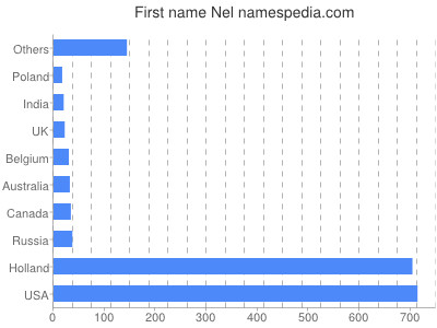Vornamen Nel
