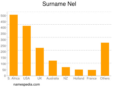 Familiennamen Nel