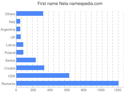 prenom Nela