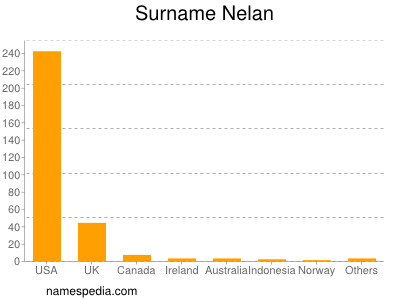 Familiennamen Nelan