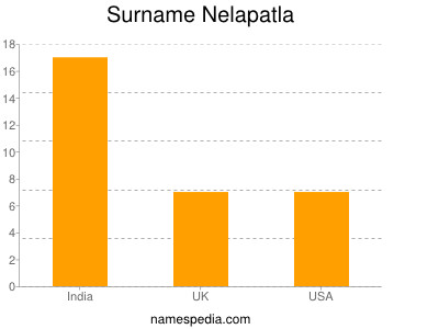 Familiennamen Nelapatla