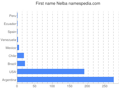 Vornamen Nelba