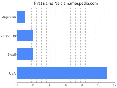Vornamen Nelcis