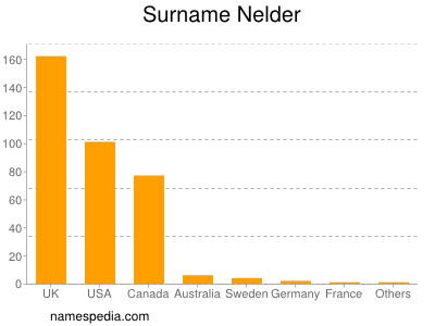 Familiennamen Nelder