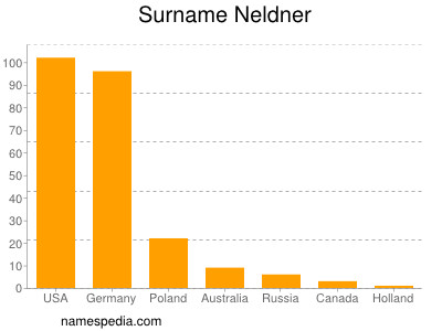 Familiennamen Neldner