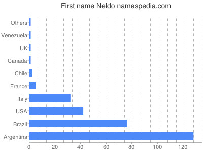 Vornamen Neldo