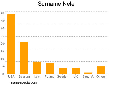 Familiennamen Nele