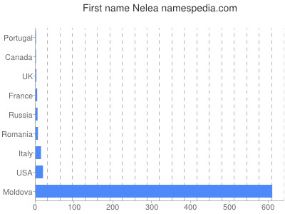 Vornamen Nelea