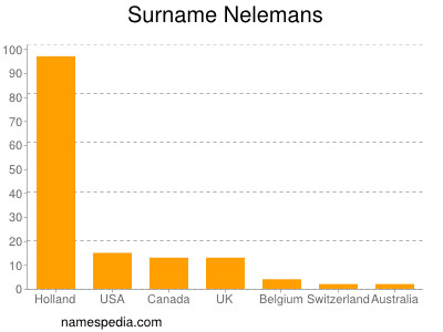 Familiennamen Nelemans