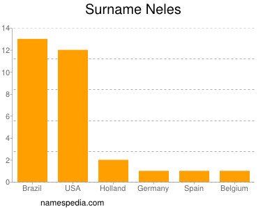 Familiennamen Neles