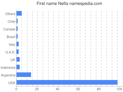 Vornamen Nelfa