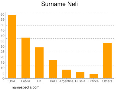 Surname Neli