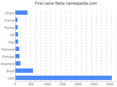 prenom Nelia