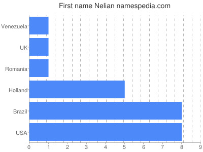 Vornamen Nelian