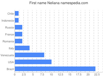 Vornamen Neliana