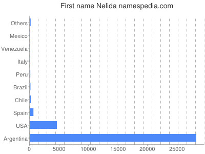 prenom Nelida