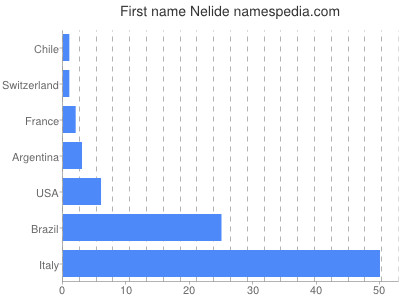 Given name Nelide