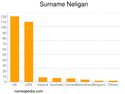 Surname Neligan