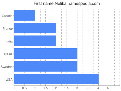 prenom Nelika