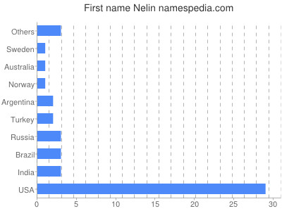 prenom Nelin