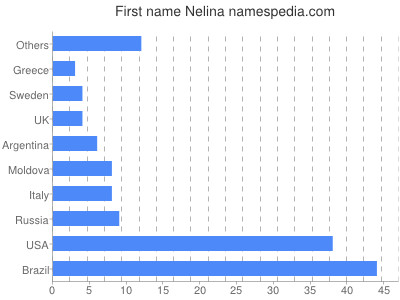 prenom Nelina