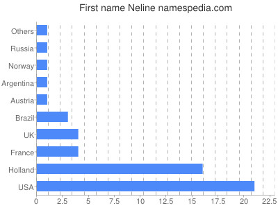 prenom Neline