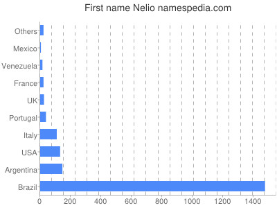 Vornamen Nelio