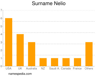 Familiennamen Nelio