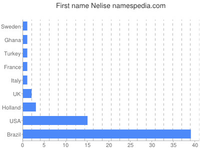 prenom Nelise