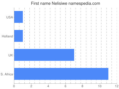 Vornamen Nelisiwe